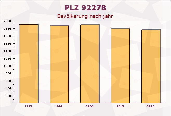 Postleitzahl 92278 Illschwang, Bayern - Bevölkerung