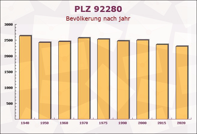 Postleitzahl 92280 Kastl, Amberg-Sulzbach, Bayern - Bevölkerung