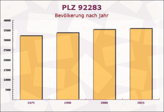 Postleitzahl 92283 Lauterhofen, Bayern - Bevölkerung