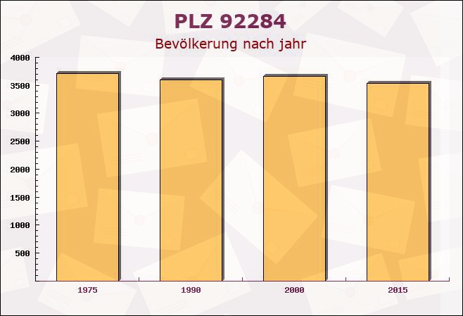 Postleitzahl 92284 Poppenricht, Bayern - Bevölkerung