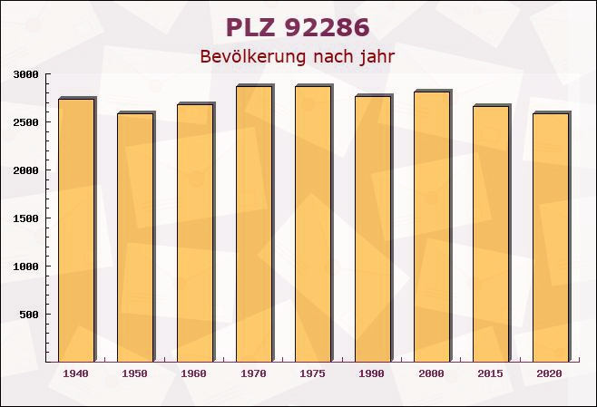 Postleitzahl 92286 Rieden, Bayern - Bevölkerung