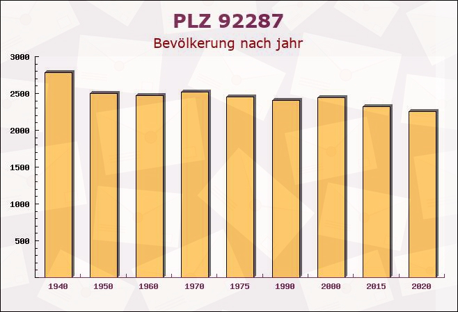 Postleitzahl 92287 Schmidmühlen, Bayern - Bevölkerung