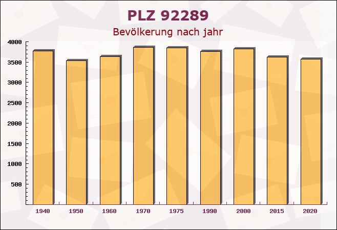 Postleitzahl 92289 Ursensollen, Bayern - Bevölkerung