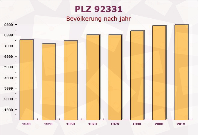 Postleitzahl 92331 Parsberg, Bayern - Bevölkerung