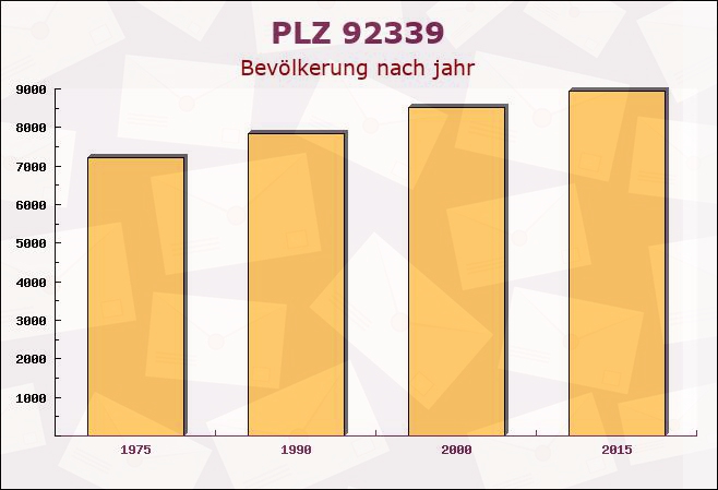 Postleitzahl 92339 Beilngries, Bayern - Bevölkerung