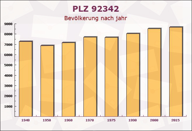 Postleitzahl 92342 Freystadt, Bayern - Bevölkerung