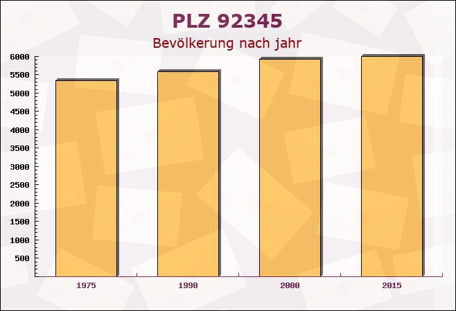 Postleitzahl 92345 Dietfurt, Bayern - Bevölkerung