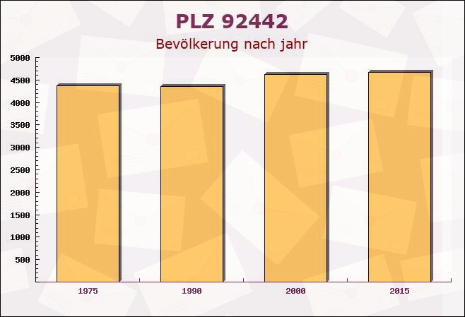 Postleitzahl 92442 Wackersdorf, Bayern - Bevölkerung