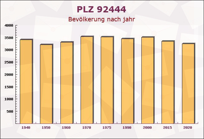 Postleitzahl 92444 Rötz, Bayern - Bevölkerung