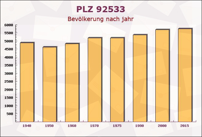 Postleitzahl 92533 Wernberg-Köblitz, Bayern - Bevölkerung