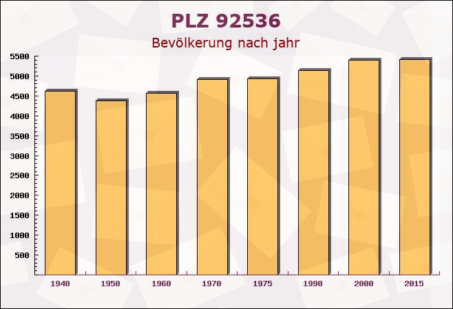 Postleitzahl 92536 Pfreimd, Bayern - Bevölkerung