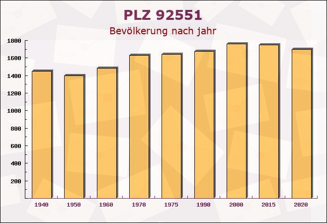 Postleitzahl 92551 Stulln, Bayern - Bevölkerung