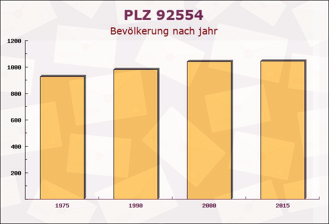 Postleitzahl 92554 Thanstein, Bayern - Bevölkerung