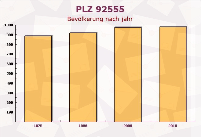 Postleitzahl 92555 Trausnitz, Bayern - Bevölkerung