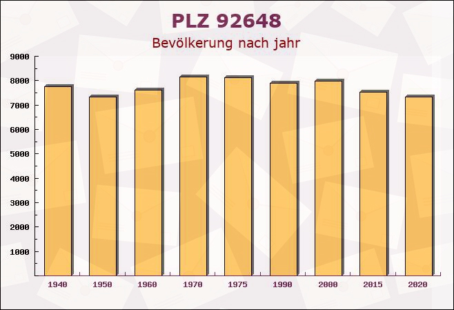 Postleitzahl 92648 Vohenstrauß, Bayern - Bevölkerung