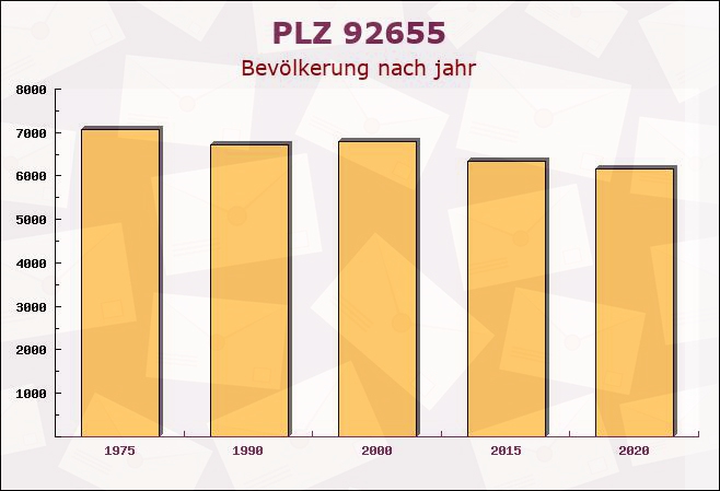 Postleitzahl 92655 Grafenwöhr, Bayern - Bevölkerung