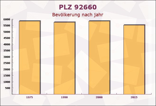 Postleitzahl 92660 Neustadt an der Waldnaab, Bayern - Bevölkerung