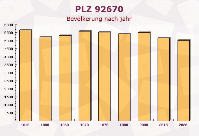 Postleitzahl 92670 Windischeschenbach, Bayern - Bevölkerung