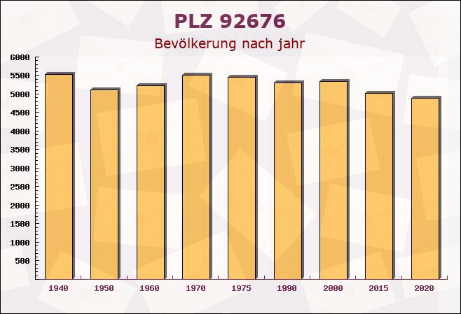 Postleitzahl 92676 Speinshart, Bayern - Bevölkerung