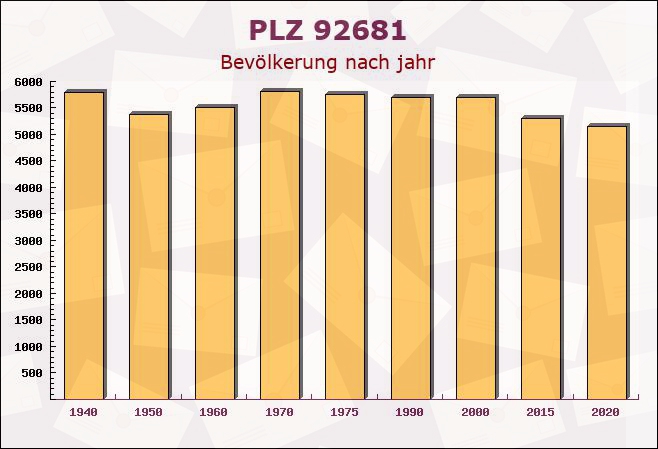 Postleitzahl 92681 Erbendorf, Bayern - Bevölkerung