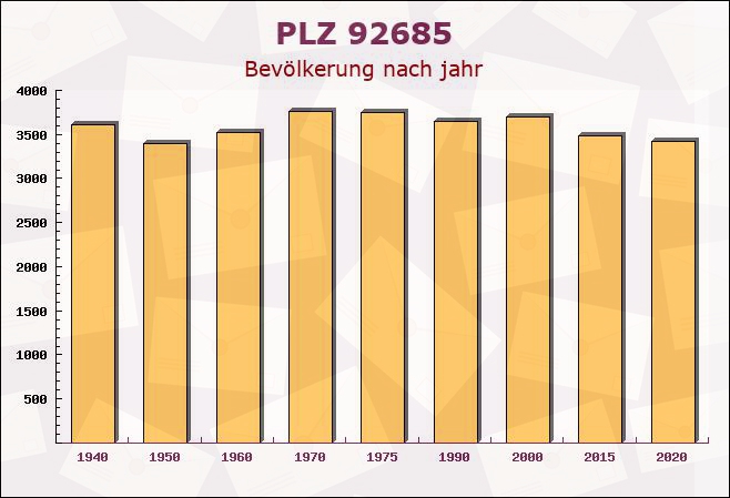 Postleitzahl 92685 Floß, Bayern - Bevölkerung