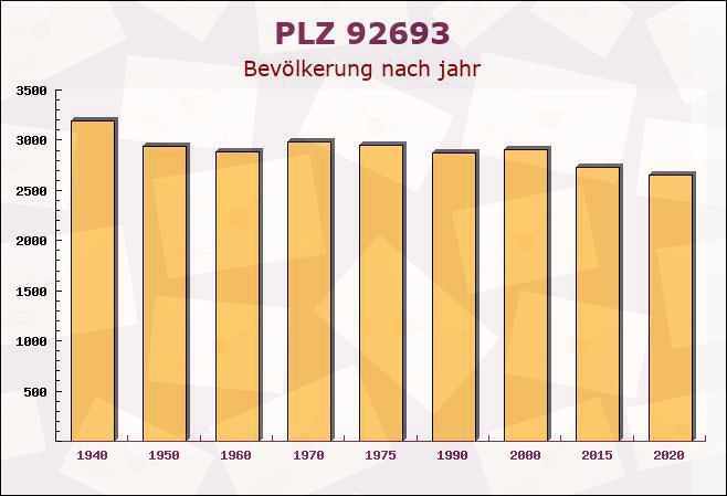 Postleitzahl 92693 Eslarn, Bayern - Bevölkerung