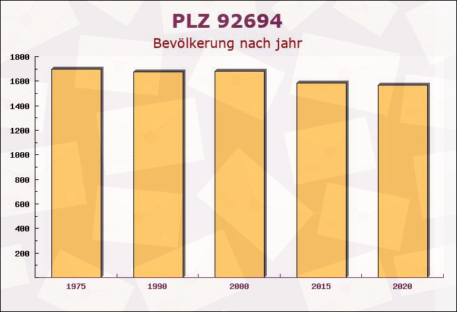 Postleitzahl 92694 Etzenricht, Bayern - Bevölkerung