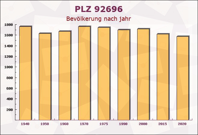 Postleitzahl 92696 Flossenbürg, Bayern - Bevölkerung