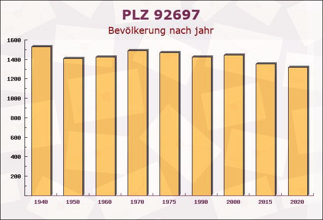 Postleitzahl 92697 Georgenberg, Bayern - Bevölkerung