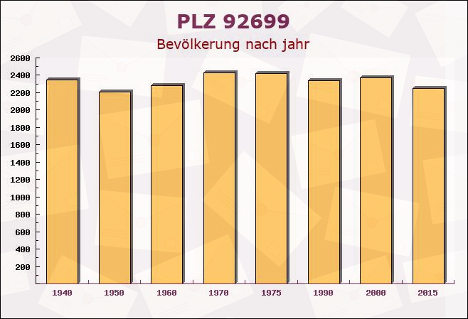 Postleitzahl 92699 Bechtsrieth, Bayern - Bevölkerung