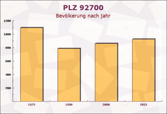 Postleitzahl 92700 Bayern - Bevölkerung