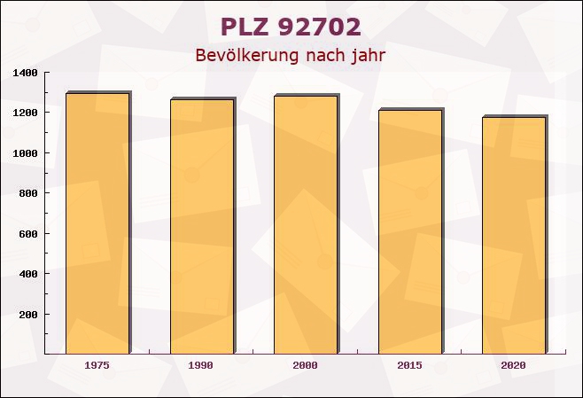 Postleitzahl 92702 Kohlberg, Bayern - Bevölkerung