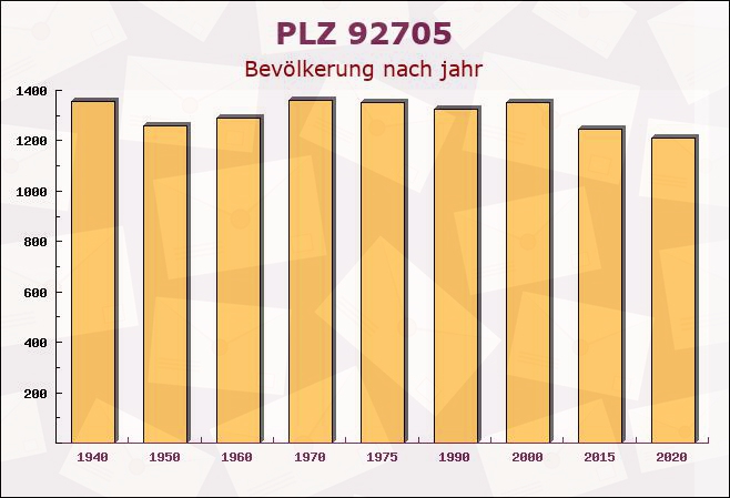 Postleitzahl 92705 Leuchtenberg, Bayern - Bevölkerung