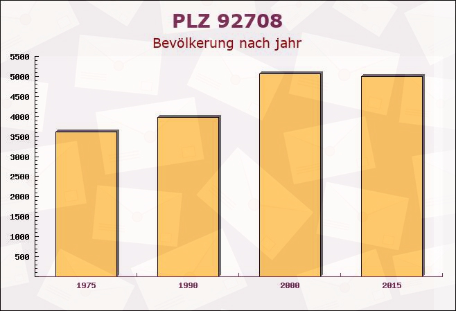 Postleitzahl 92708 Mantel, Bayern - Bevölkerung