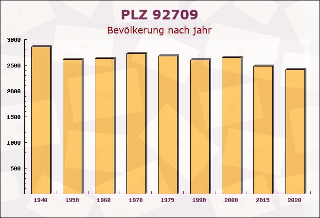 Postleitzahl 92709 Moosbach, Bayern - Bevölkerung