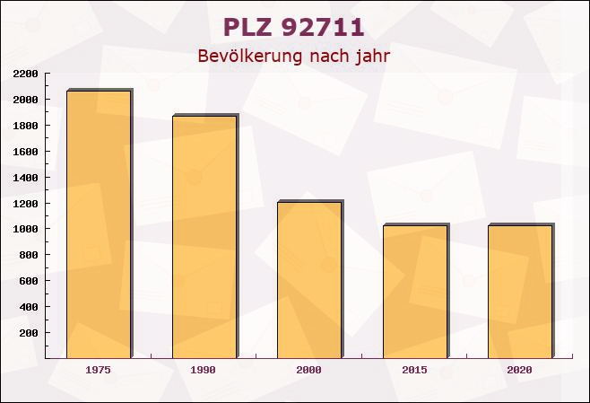 Postleitzahl 92711 Parkstein, Bayern - Bevölkerung