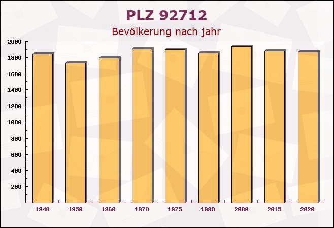 Postleitzahl 92712 Pirk, Bayern - Bevölkerung