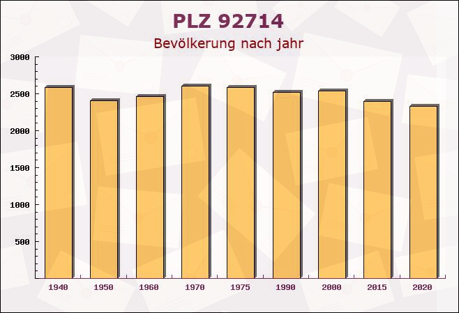 Postleitzahl 92714 Pleystein, Bayern - Bevölkerung