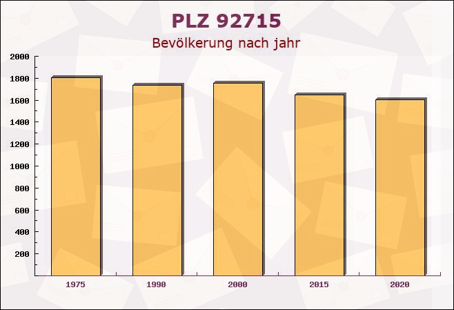 Postleitzahl 92715 Püchersreuth, Bayern - Bevölkerung