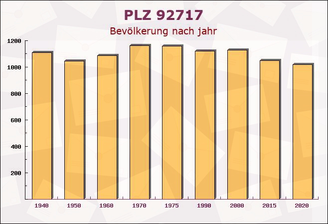 Postleitzahl 92717 Reuth bei Erbendorf, Bayern - Bevölkerung
