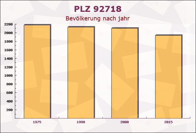 Postleitzahl 92718 Schirmitz, Bayern - Bevölkerung