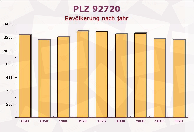 Postleitzahl 92720 Schwarzenbach, Bayern - Bevölkerung