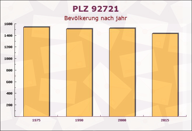 Postleitzahl 92721 Störnstein, Bayern - Bevölkerung