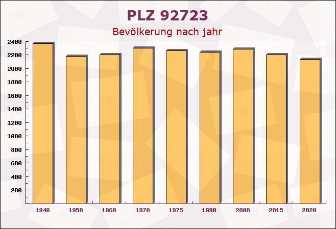 Postleitzahl 92723 Gleiritsch, Bayern - Bevölkerung