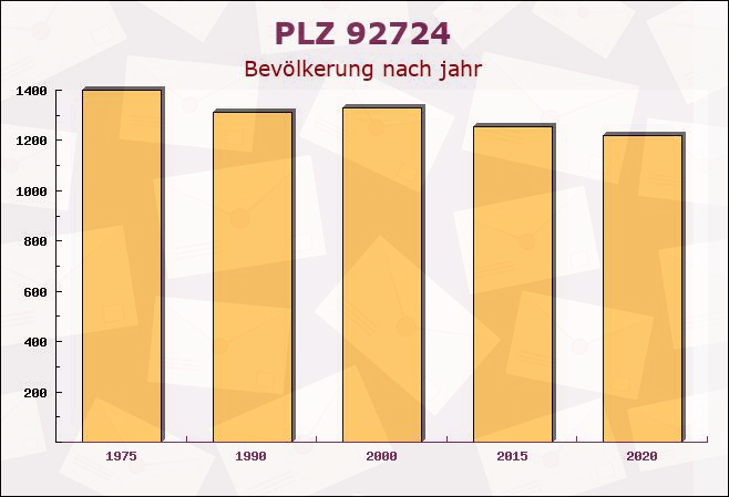 Postleitzahl 92724 Trabitz, Bayern - Bevölkerung