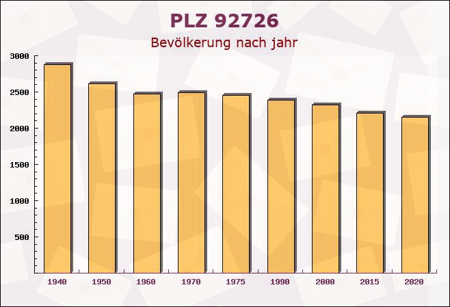 Postleitzahl 92726 Waidhaus, Bayern - Bevölkerung