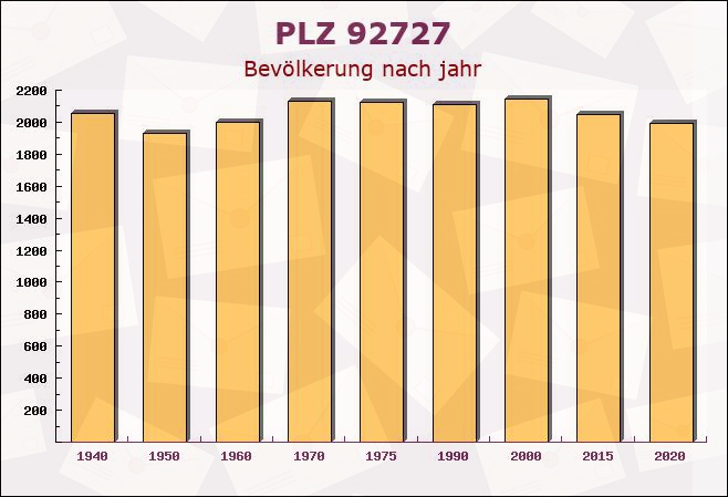 Postleitzahl 92727 Waldthurn, Bayern - Bevölkerung
