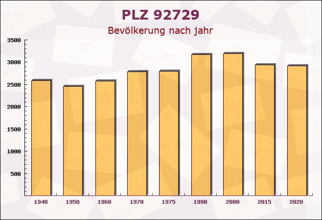 Postleitzahl 92729 Weiherhammer, Bayern - Bevölkerung