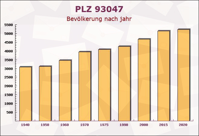 Postleitzahl 93047 Regensburg, Bayern - Bevölkerung