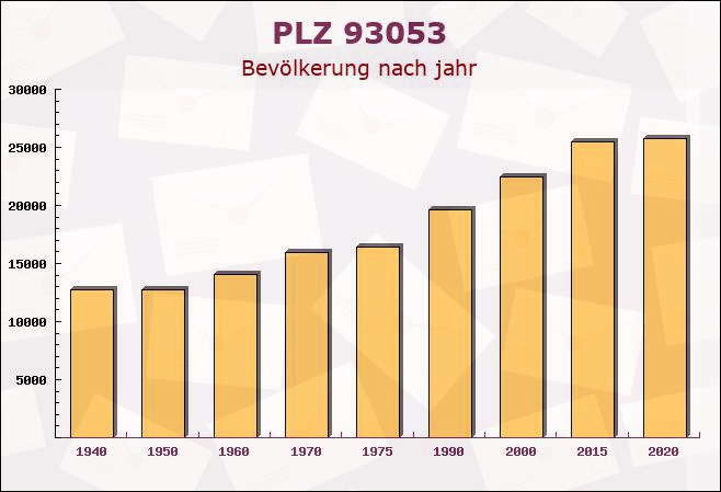 Postleitzahl 93053 Regensburg, Bayern - Bevölkerung